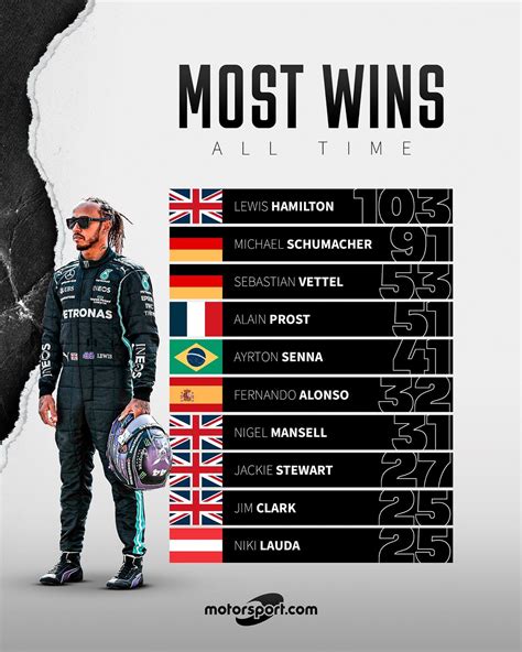 Most wins to date .